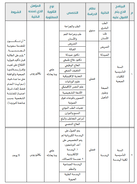 التخصصات المتاحة فى جامعة الأميرة نورة بنت عبد الرحمن